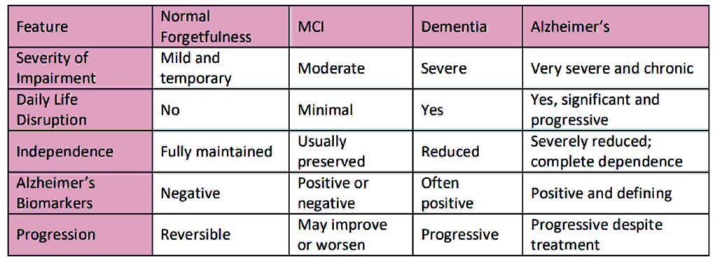Alzheimer’s vs Dementia vs Normal Aging